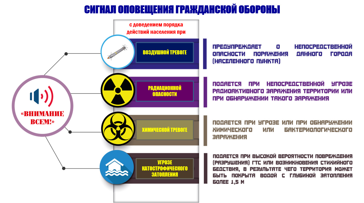 Основной сообщение. Сигналы оповещения го и порядок действия по ним. Порядок оповещения о сигналах го и ЧС. Сигнал внимание всем сигналу оповещения гражданской обороны. Порядок действий населения по сигналу гражданской обороны.